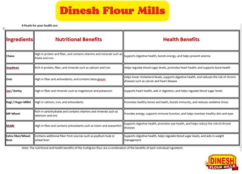 Buy Multigrain Atta Online With 32 Multi Grains Dinesh Flour Mills