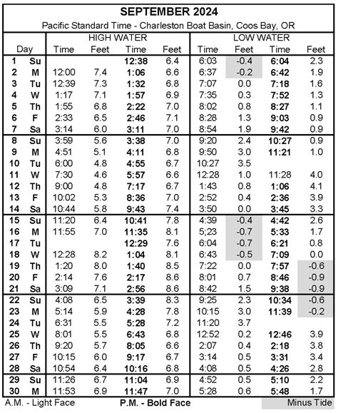 Tide Tables Oregon International Port Of Coos Bay