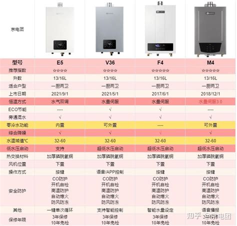 能率热水器三月特惠团，附全型号对比图，跟团立省1000~3000不等：能率e3丨能率e4丨能率e5丨能率a10丨能率jd01丨能率v36丨能率