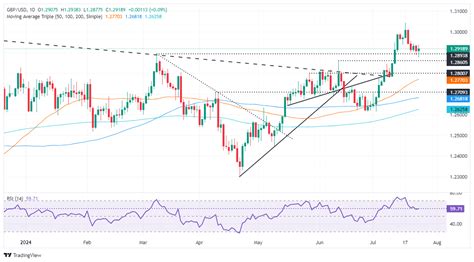 Gbp Usd Price Analysis Stuck In Range Clings To