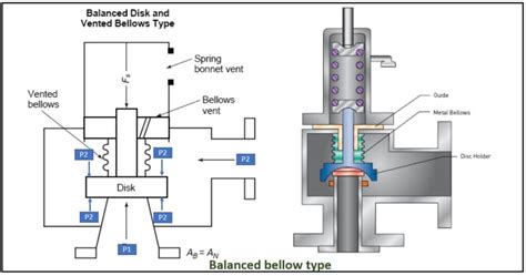 Pressure relief valve and pressure safety valve-Types and working – The ...