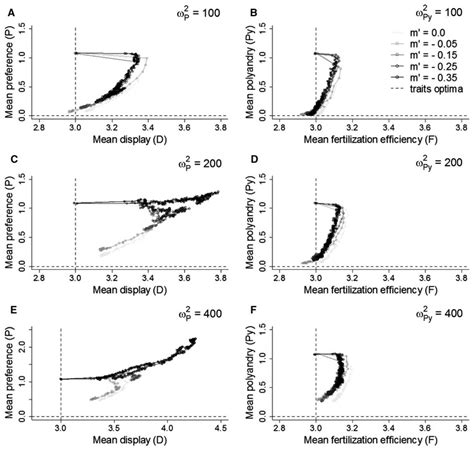 Effect Of Negatively Biased Mutations M′ In The Male Trait On Download Scientific Diagram