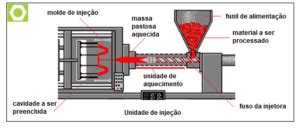 MOLDAGEM CICLO E ETAPAS DE MOLDAGEM Molde Injeção Plásticos