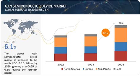 Gan Semiconductor Device Market Size Share Trends Industry Growth