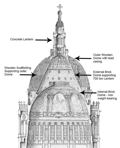 St Paul's Cathedral - Sir Christopher Wren