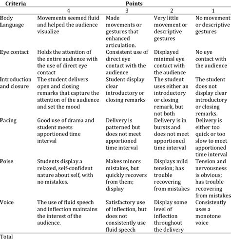 Drama Performance Rubric