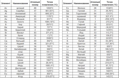 Справочник по температурам плавления элементов — все 95 элементов ...