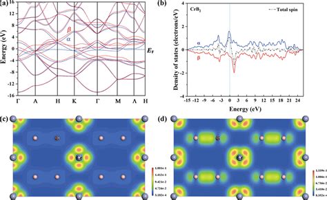 A Electronic Structure And B Spin Density Of States Of CrB 2 C