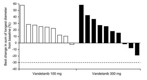 Best Percentage Change From Baseline In The Size Of Target Lesion