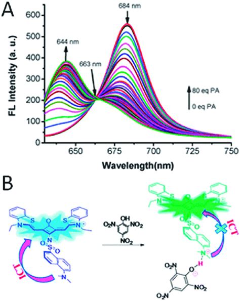 A Fluorescence Spectra Of Probe Snsa Sq Upon Addition Of Various