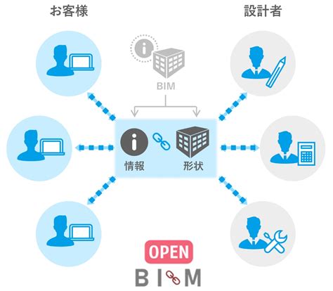 付加価値の高い提案を早期に実現する設計BIMツールを開発 ーBIM TOOLSー 竹中のデザイン竹中工務店