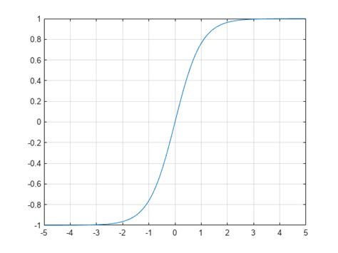 Tanh Tangente Hiperbólica Matlab