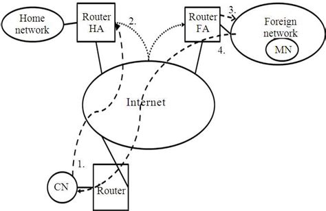 Ip Packet Delivery In Mobile Ipv6 Download Scientific Diagram