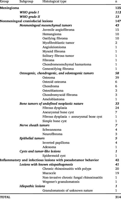 Histological Types Of Lesions Download Scientific Diagram