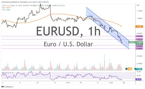 EUR USD Slumps To New Multi Decade Lows After US Rate Hike