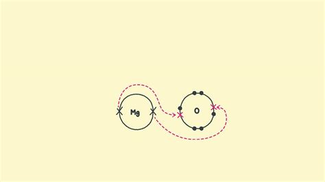 How to draw ionic bonding dot and cross diagrams | Poster | RSC Education