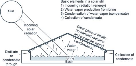 Solar Water Distillation Plant