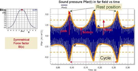 Intermodulation Distortion