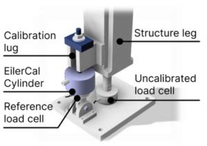 Load Cell Calibration: Modern Methods & Innovative EilerCal