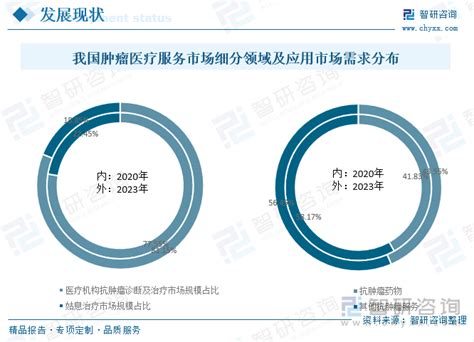 2023年中国肿瘤医疗服务行业发展现状及趋势分析：民营肿瘤医疗服务机构迎差异化发展 图 智研咨询