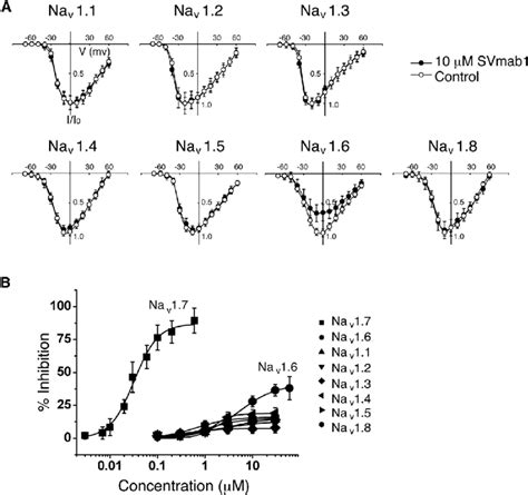 Svmab Inhibits Hna V In A Subtype Specific Manner In Hek Cells