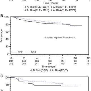 Image Analysis Of Tle Staining And Outcome By Treatment Arm A