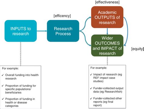 Essential Inputs And Outputs Outcomes And Impact Of The Research