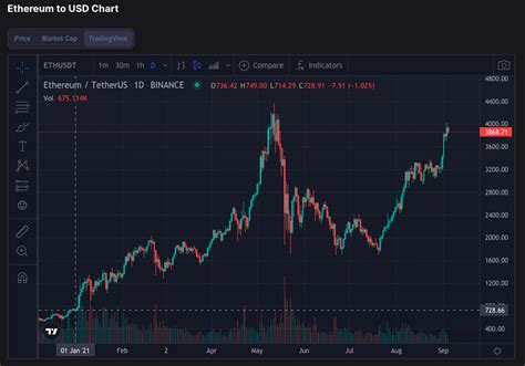 ETH 2021 Daily Chart is a beautiful sight to see 💙 : r/ethtrader