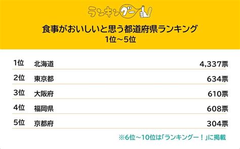 「食事がおいしいと思う都道府県」ランキングが発表！圧倒的得票で1位は北海道に決定！ 札幌速報