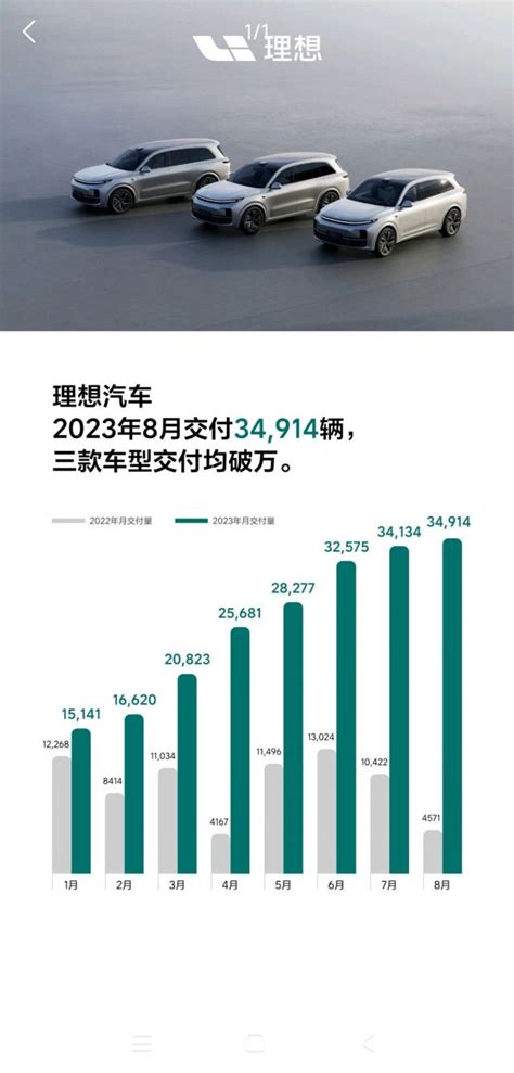 理想汽车2023年8月交付34914辆，三款车型交付均破万 Nga玩家社区