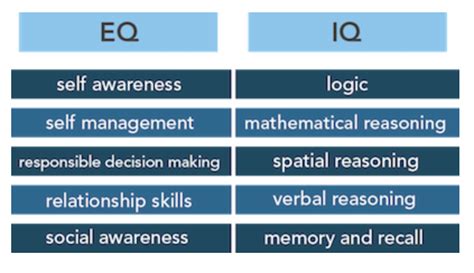 Emotional Intelligence Vs Iq Thrive Global