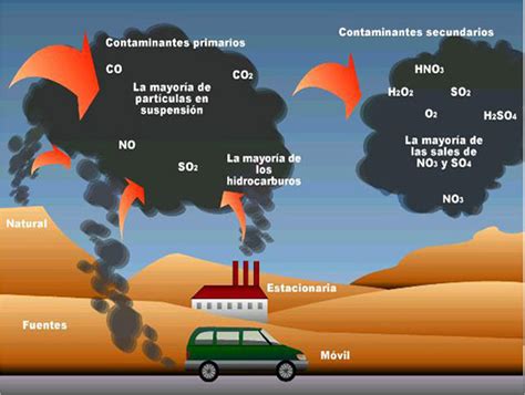 Qué es la contaminación atmosférica