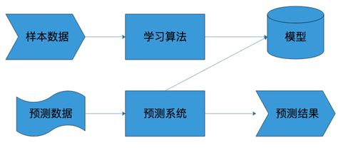 机器学习的数学原理 知乎