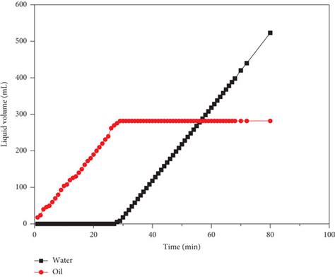 Oil/water production variation curves under connection type I ... 