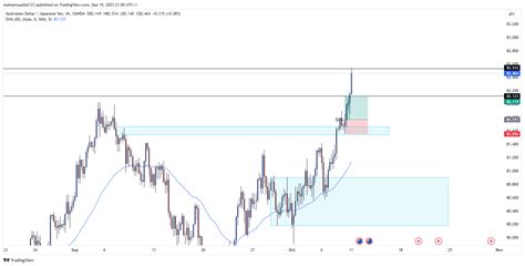 Oanda Audjpy Chart Image By Mohsencapital Tradingview