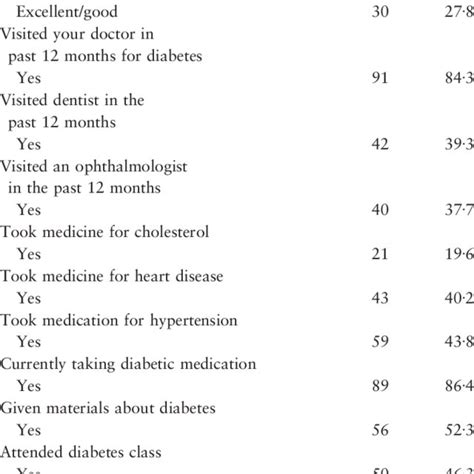 Correct Diabetes Knowledge Questionnaire Item Responses By Total And Download Table