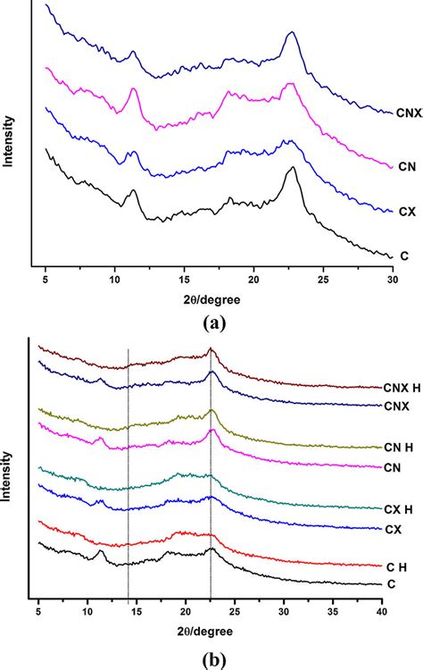 Xrd Diffractograms Of A Untreated Samples B All Samples