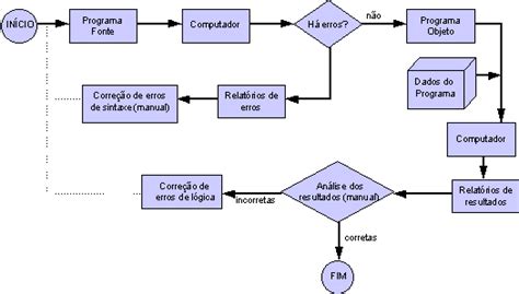 Etapas De Processamento De Um Programa