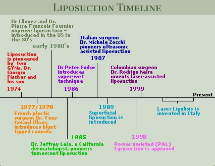 History of Liposuction | Liposuction4You.com