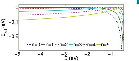 The Quantized Energy Eigenvalues Of Schr Dinger Equation With