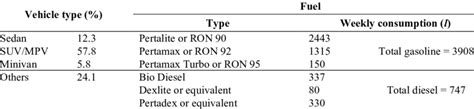 Overview of vehicle type, fuel type, and weekly consumption | Download ...