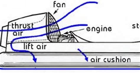 Neoteric Hovercraft Blog How Does A Hovercraft Work