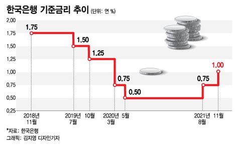 막내린 0대 금리 가계 이자부담 年58조↑내년 3차례 더 올라 머니투데이