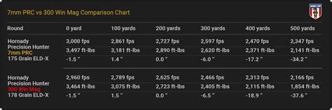 7mm PRC Ballistics Charts From Major Ammo Makers