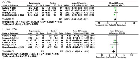 Changes In A Qol Score And B Total Ipss Note Qol Quality Of