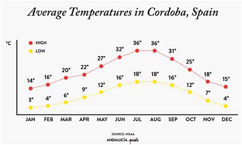 Best time to visit Cordoba, Spain (2025) | España Guide