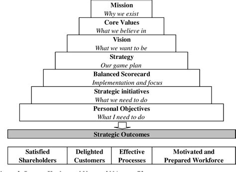 Figure 1 From USING THE BALANCED SCORECARD TO OVERCOME BARRIERS IN