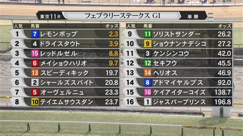 Suken On Twitter 今年初のjra GⅠ フェブラリーステークス