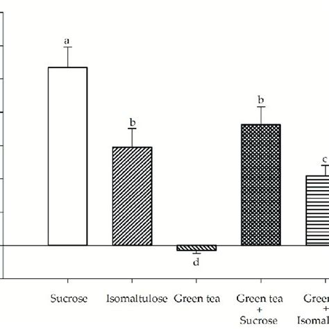 The Incremental Area Under The Curves Iaucs Of Plasma A Glucose And