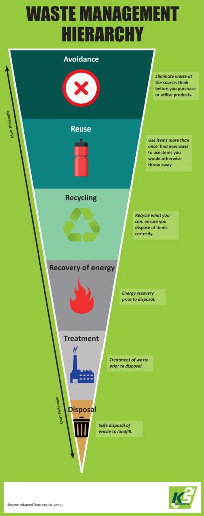 Waste Hierarchy explained | KS Environmental